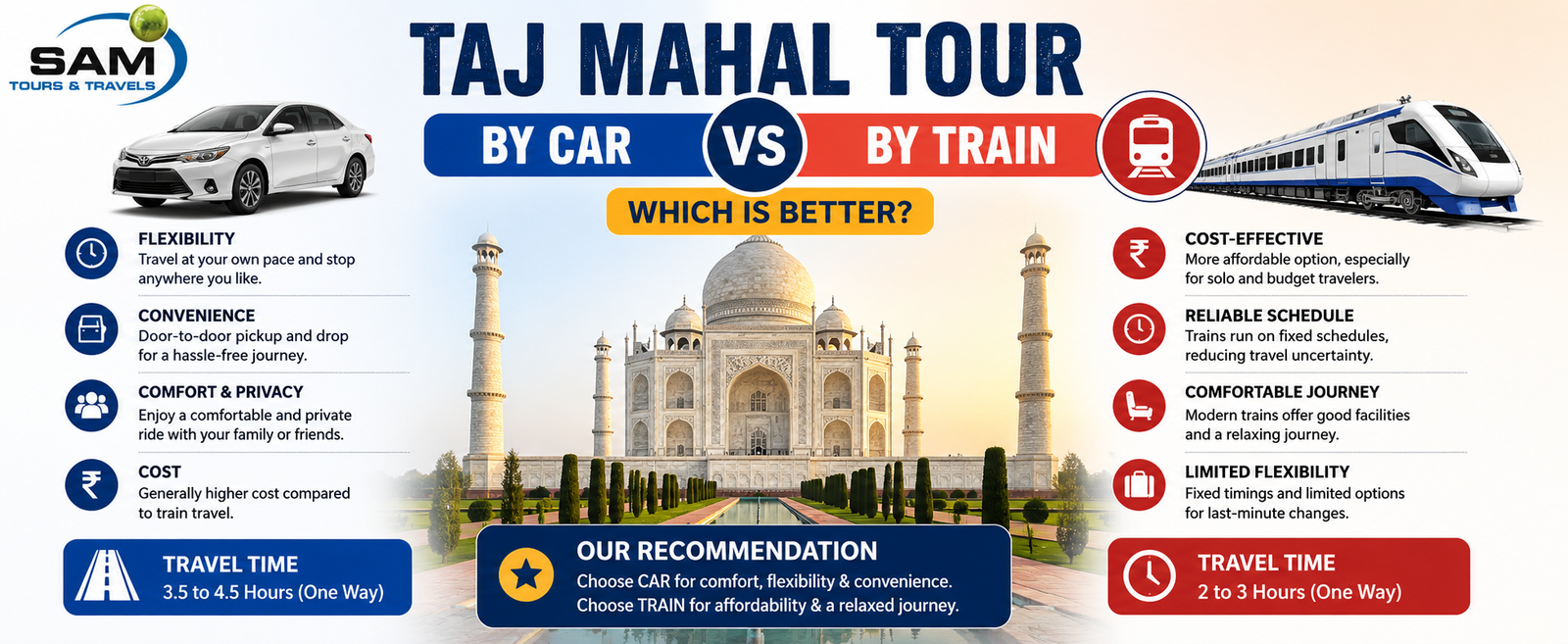 Taj Mahal Tour by Car vs Train